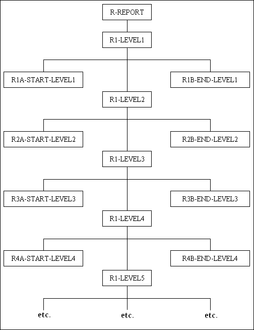 Cobol Structure Chart