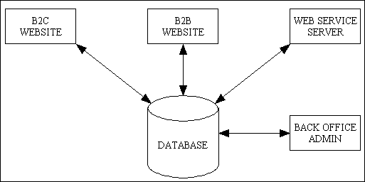 https://www.tonymarston.net/php-mysql/3-tier-architecture-006.png