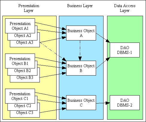 Three-tier client-server architecture - Architectural Patterns [Book]