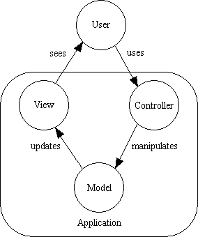 Using Design Patterns to Develop High-Performance Object-Oriented