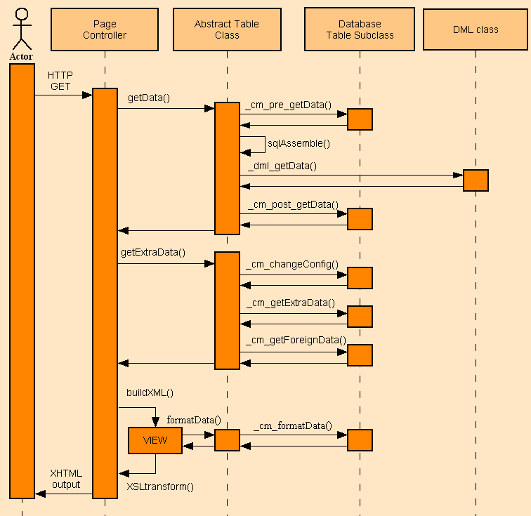 UML diagrams for the Radicore Development Infrastructure
