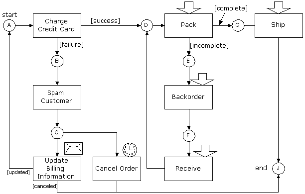 workflow-order-fulfillment (6K)